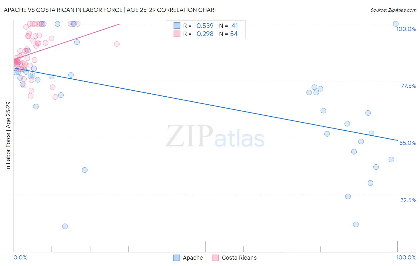 Apache vs Costa Rican In Labor Force | Age 25-29