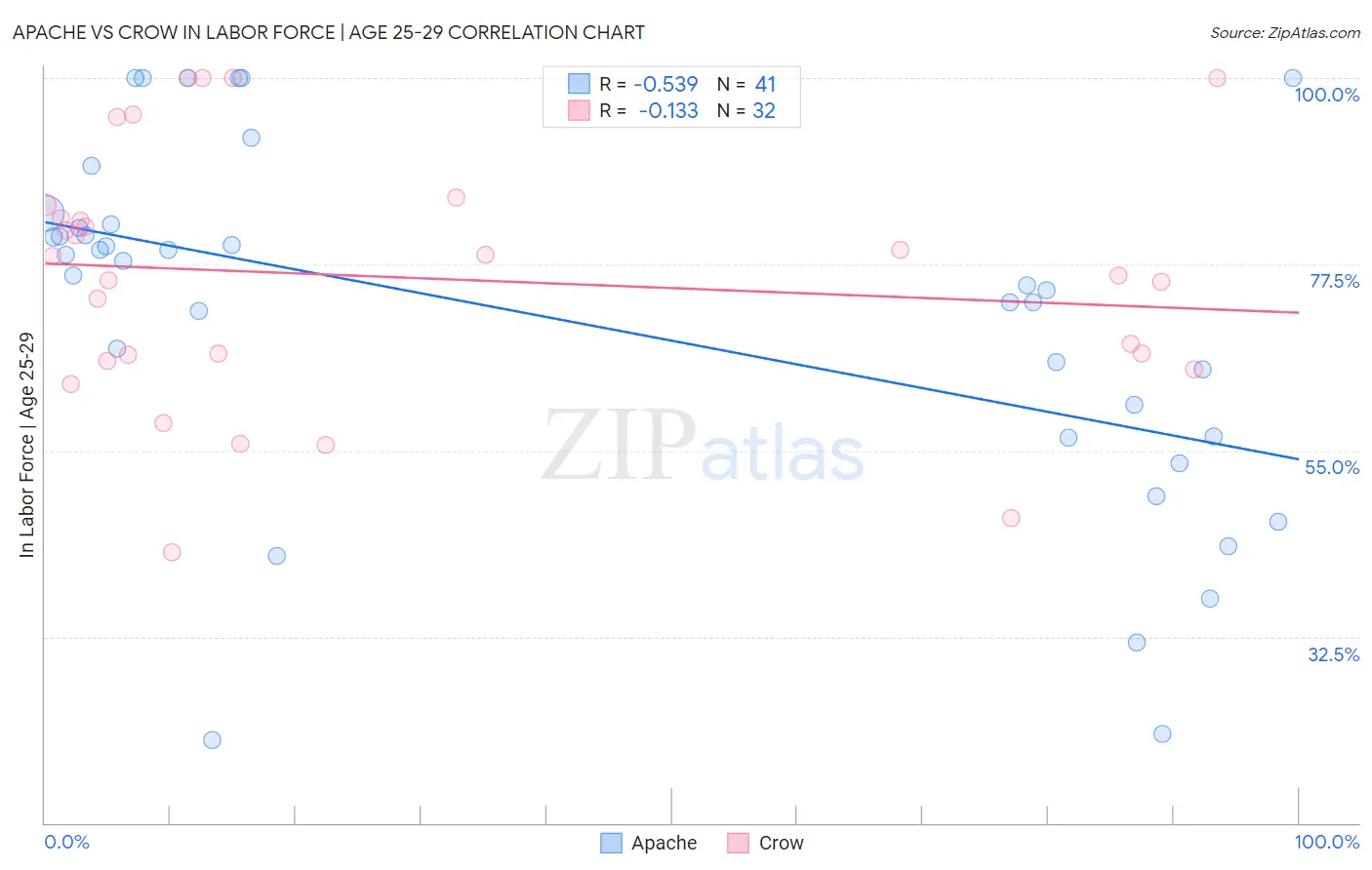 Apache vs Crow In Labor Force | Age 25-29