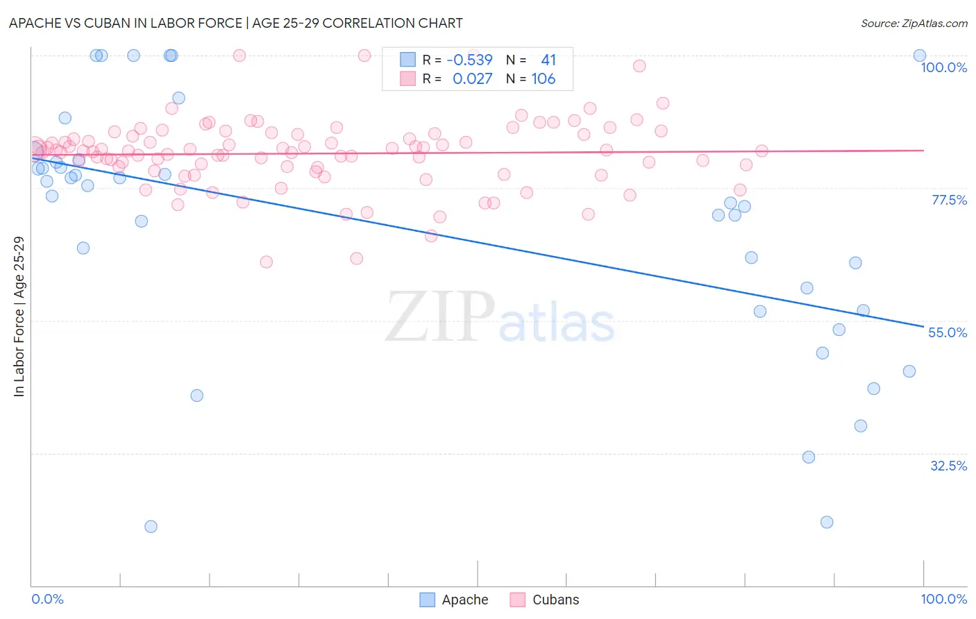 Apache vs Cuban In Labor Force | Age 25-29