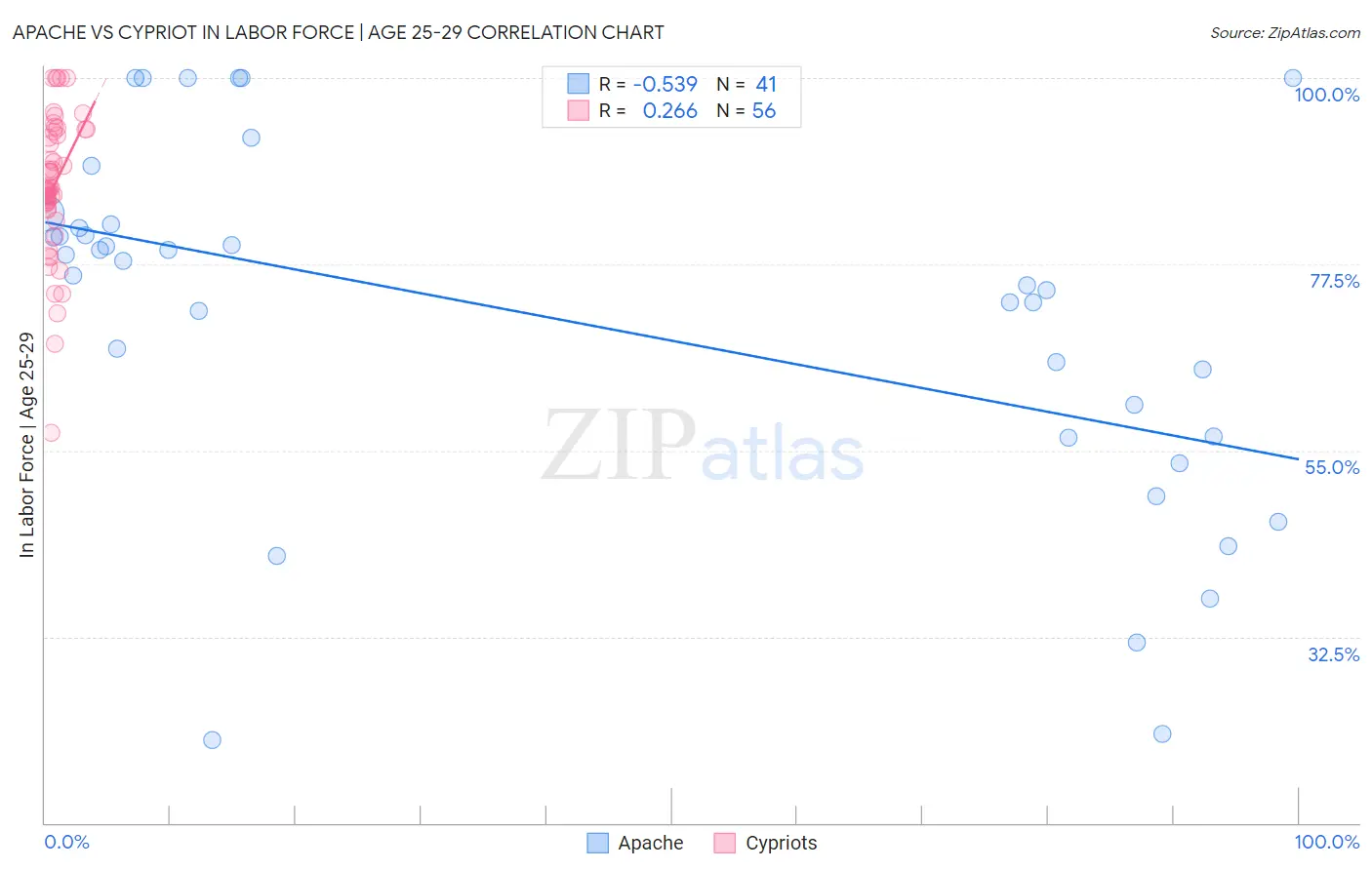 Apache vs Cypriot In Labor Force | Age 25-29