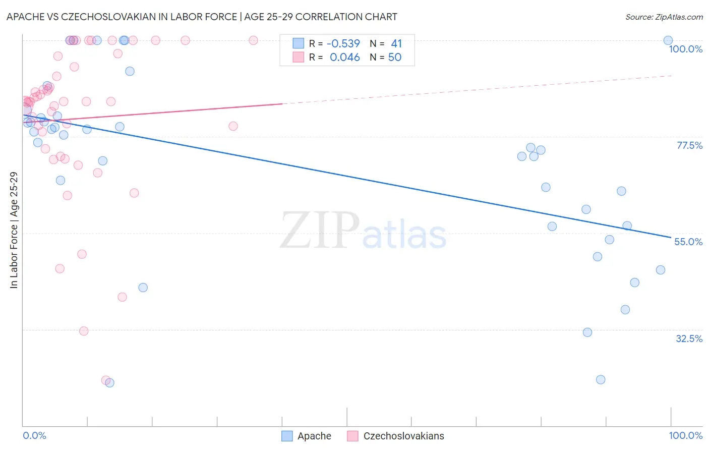 Apache vs Czechoslovakian In Labor Force | Age 25-29