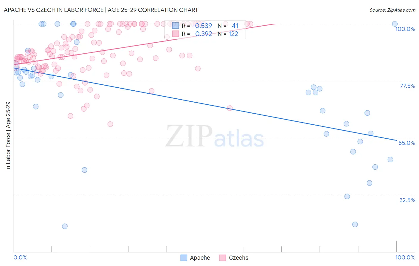 Apache vs Czech In Labor Force | Age 25-29