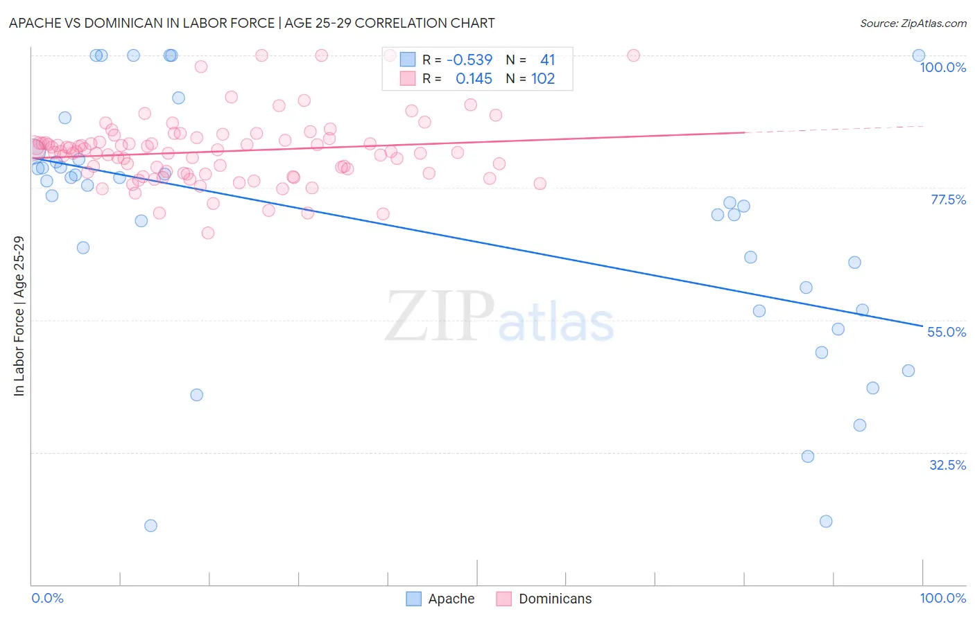 Apache vs Dominican In Labor Force | Age 25-29