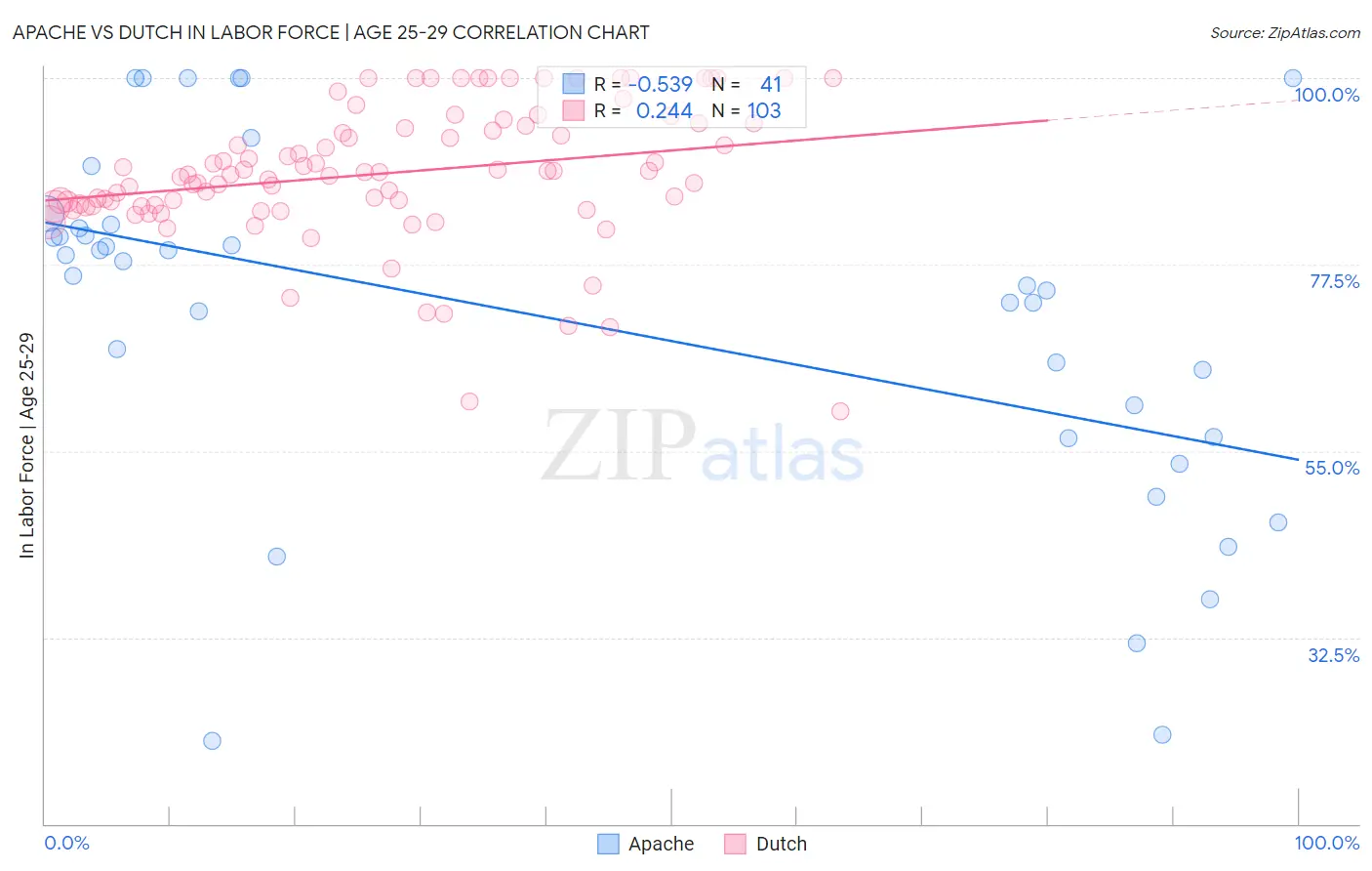 Apache vs Dutch In Labor Force | Age 25-29