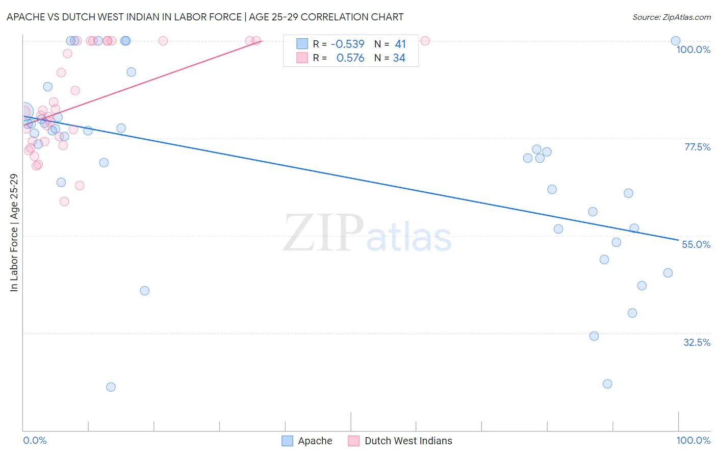 Apache vs Dutch West Indian In Labor Force | Age 25-29
