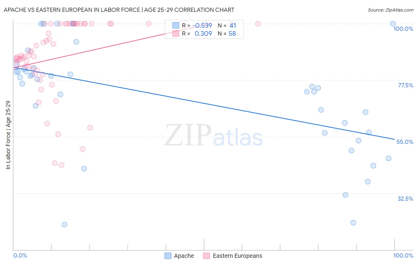 Apache vs Eastern European In Labor Force | Age 25-29