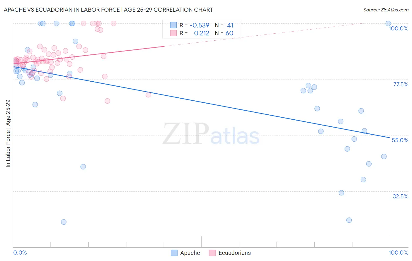 Apache vs Ecuadorian In Labor Force | Age 25-29
