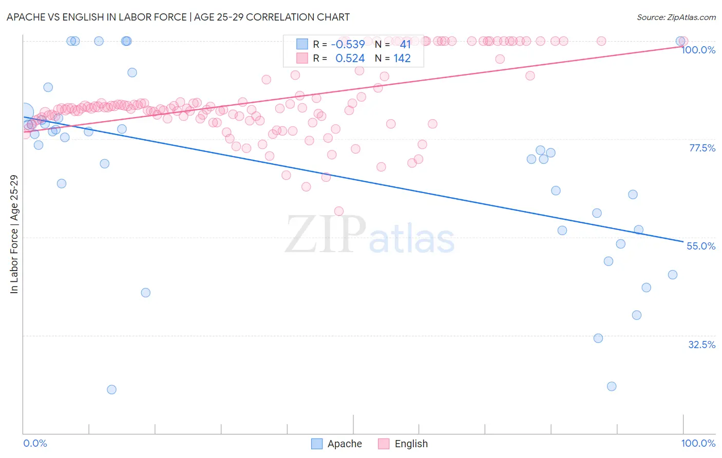 Apache vs English In Labor Force | Age 25-29
