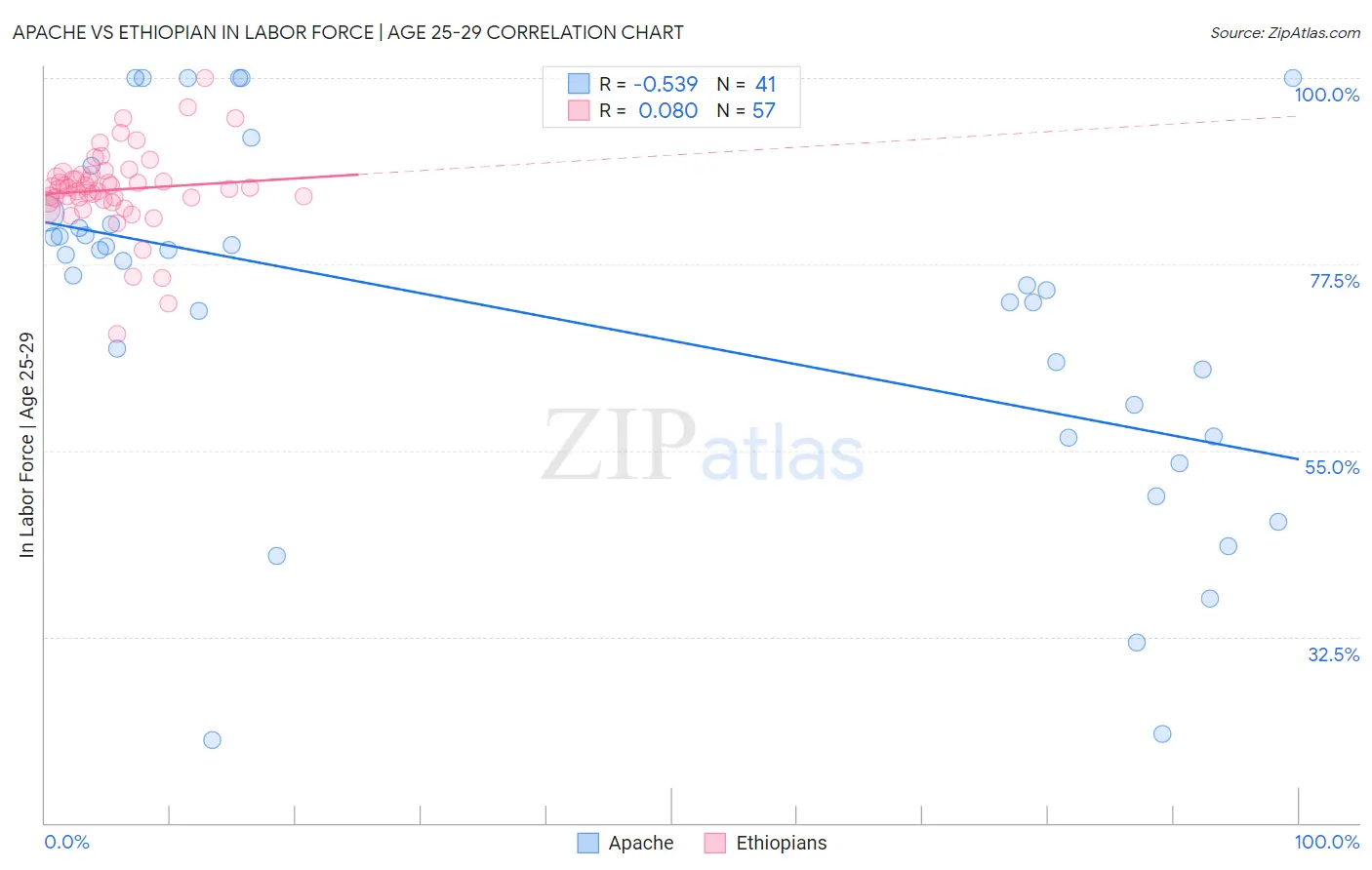 Apache vs Ethiopian In Labor Force | Age 25-29