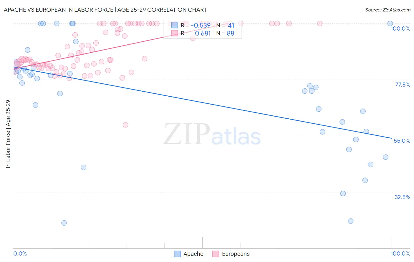 Apache vs European In Labor Force | Age 25-29