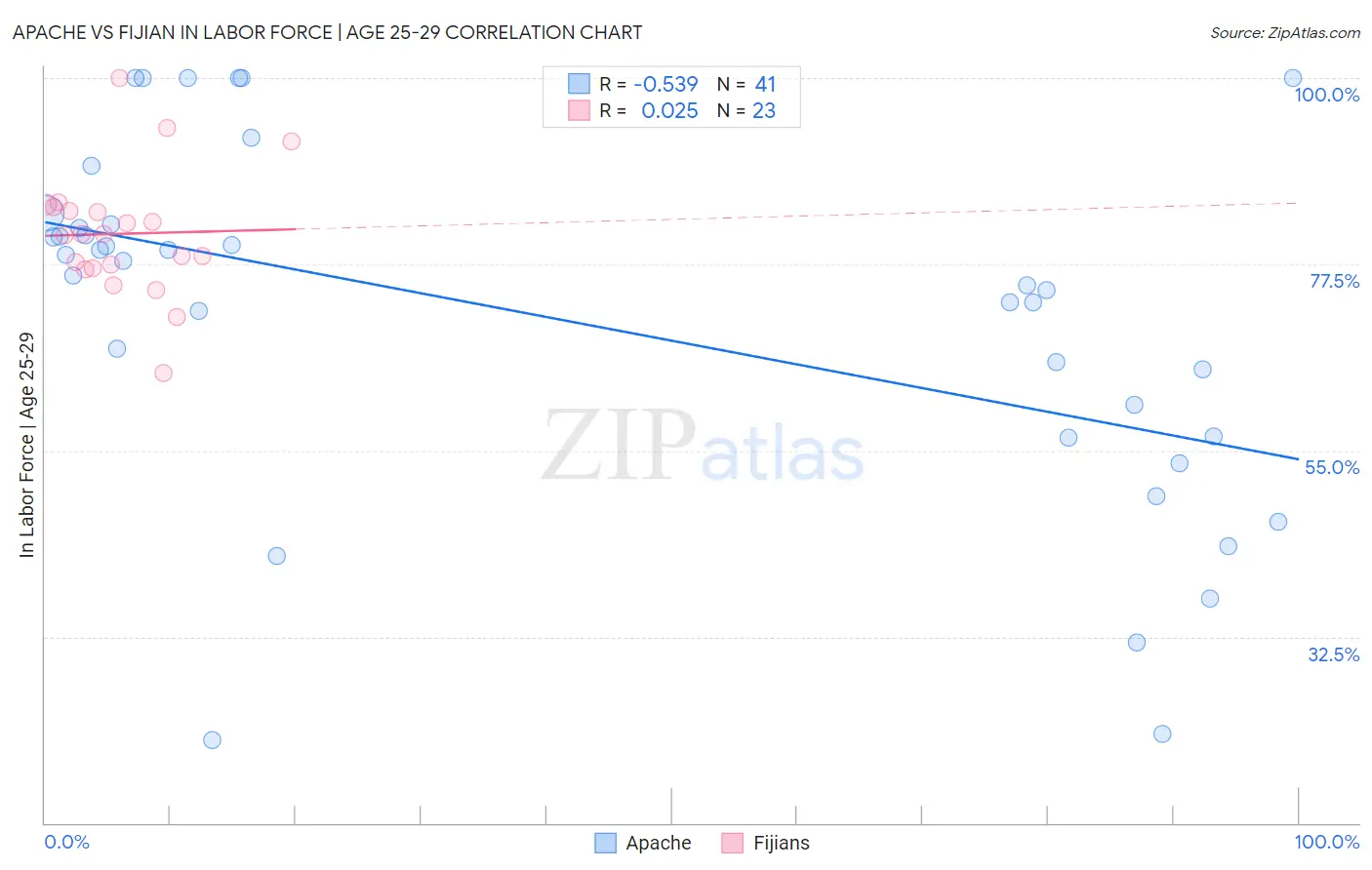 Apache vs Fijian In Labor Force | Age 25-29
