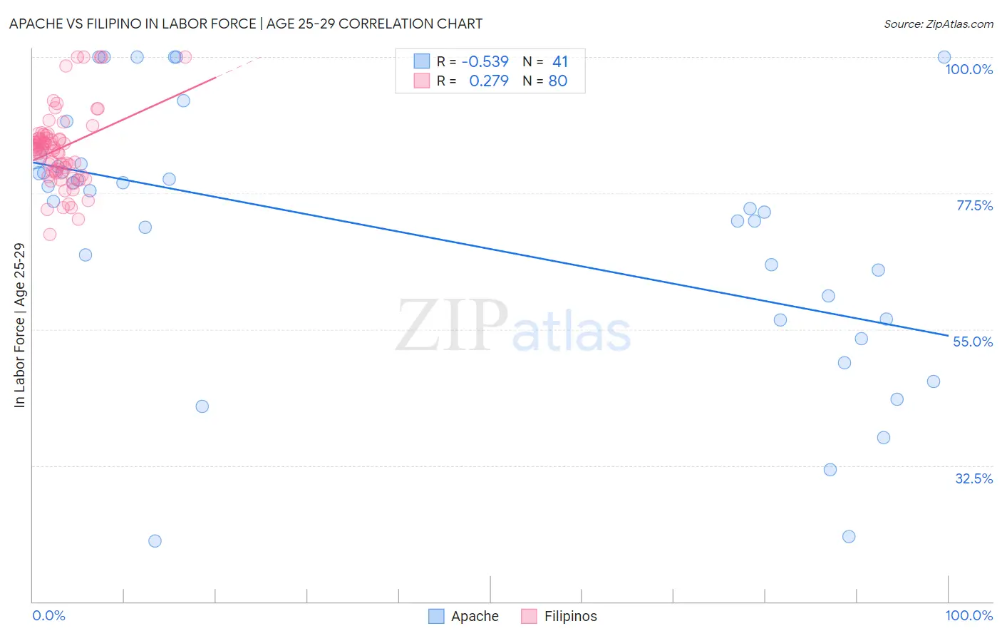 Apache vs Filipino In Labor Force | Age 25-29