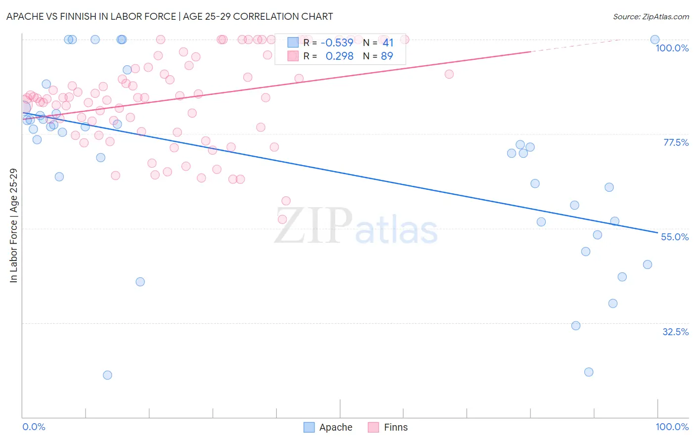 Apache vs Finnish In Labor Force | Age 25-29