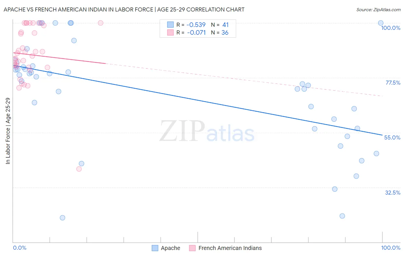 Apache vs French American Indian In Labor Force | Age 25-29