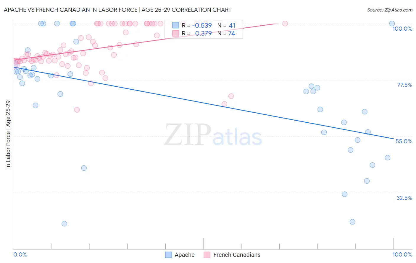 Apache vs French Canadian In Labor Force | Age 25-29
