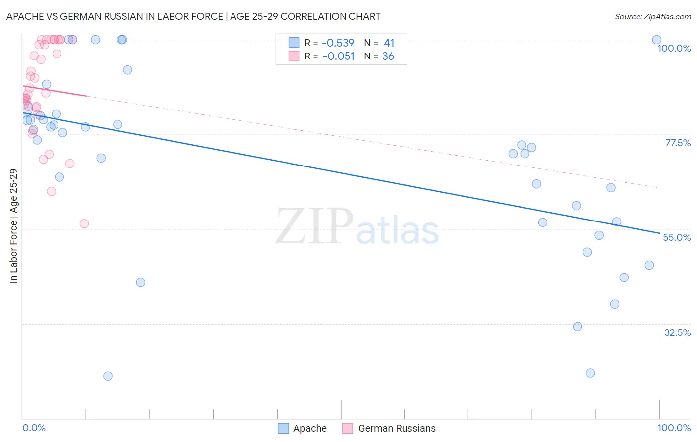 Apache vs German Russian In Labor Force | Age 25-29