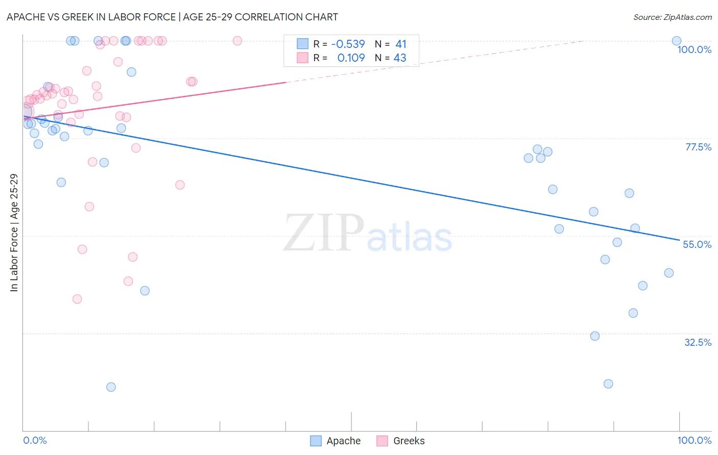 Apache vs Greek In Labor Force | Age 25-29