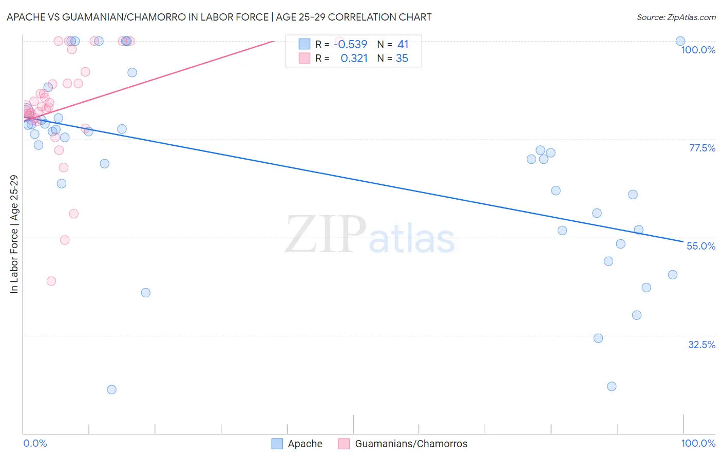 Apache vs Guamanian/Chamorro In Labor Force | Age 25-29