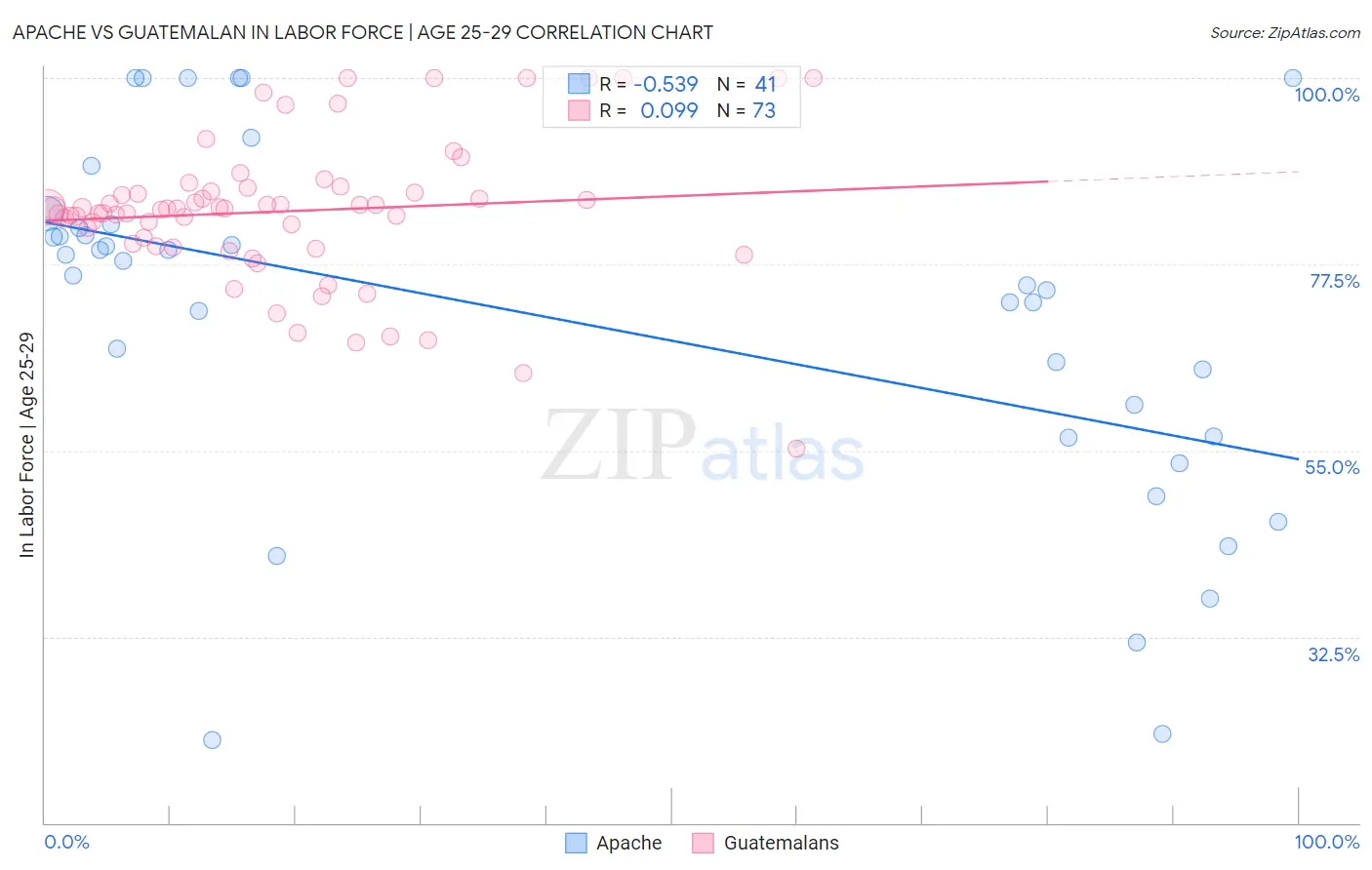 Apache vs Guatemalan In Labor Force | Age 25-29