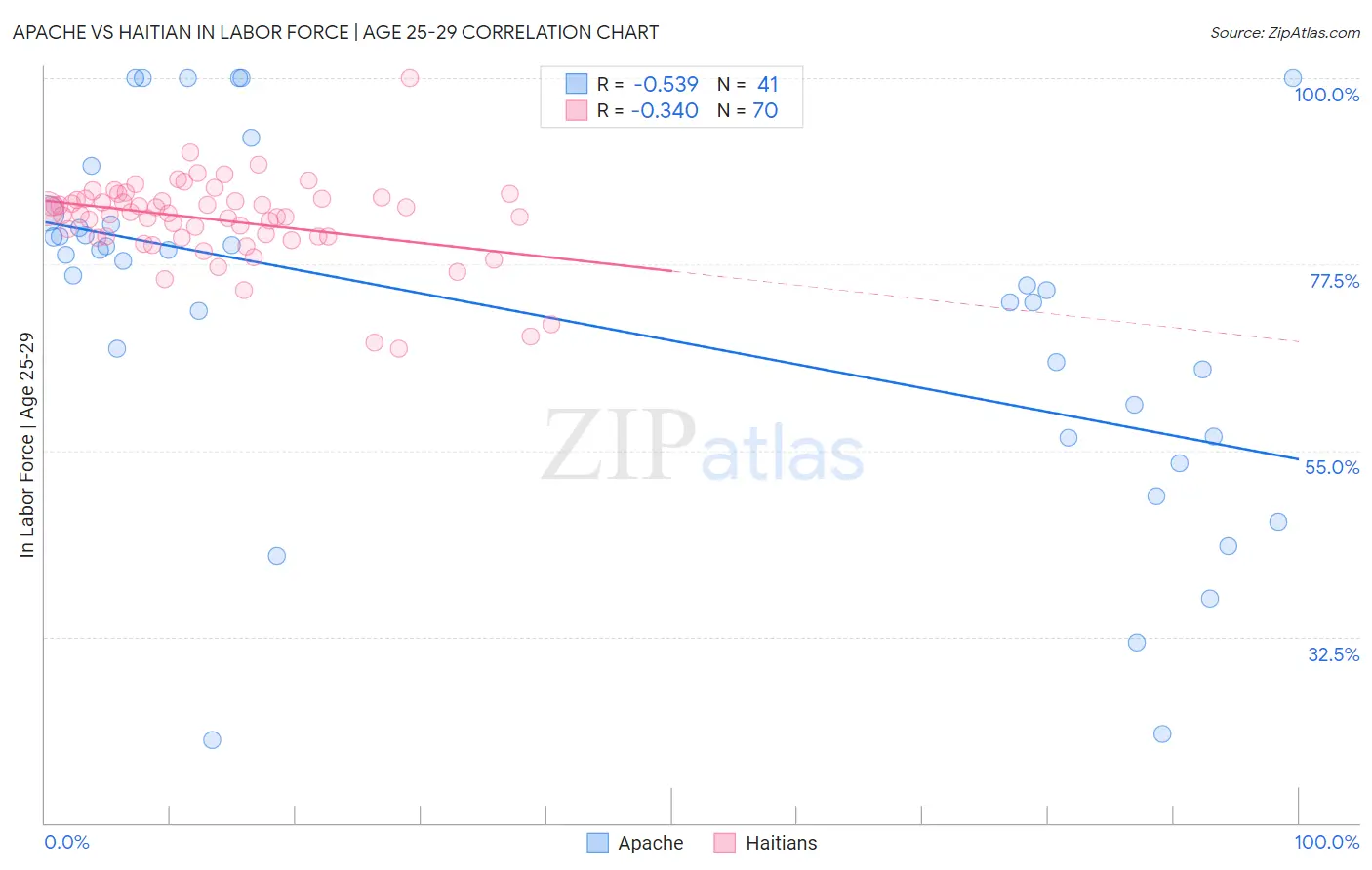 Apache vs Haitian In Labor Force | Age 25-29