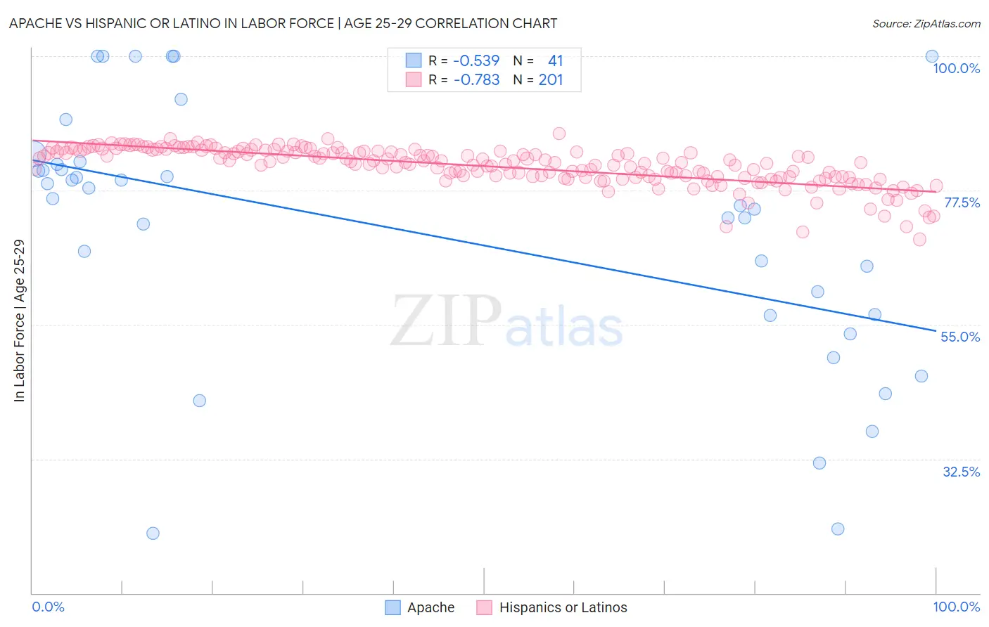 Apache vs Hispanic or Latino In Labor Force | Age 25-29
