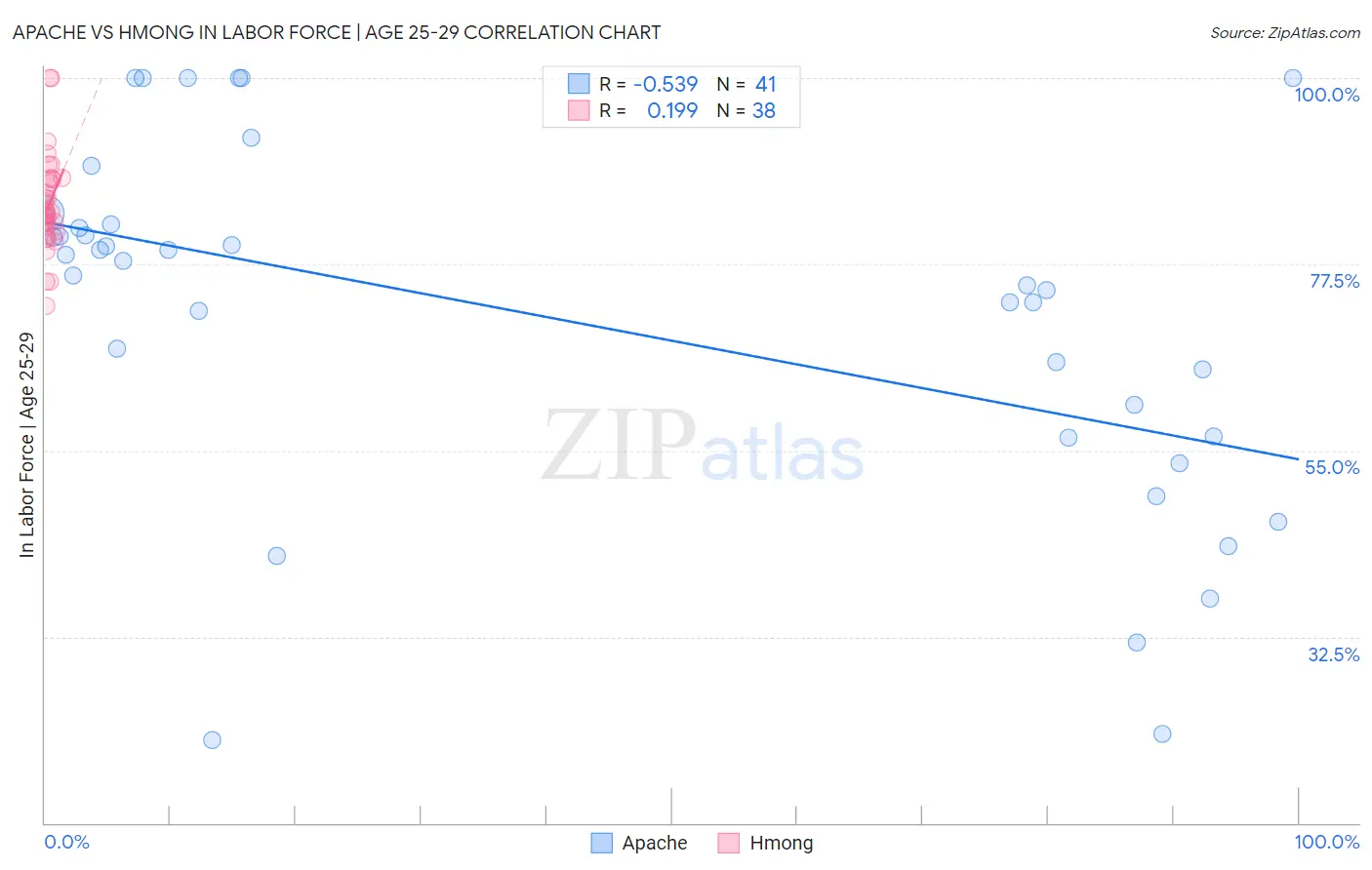 Apache vs Hmong In Labor Force | Age 25-29