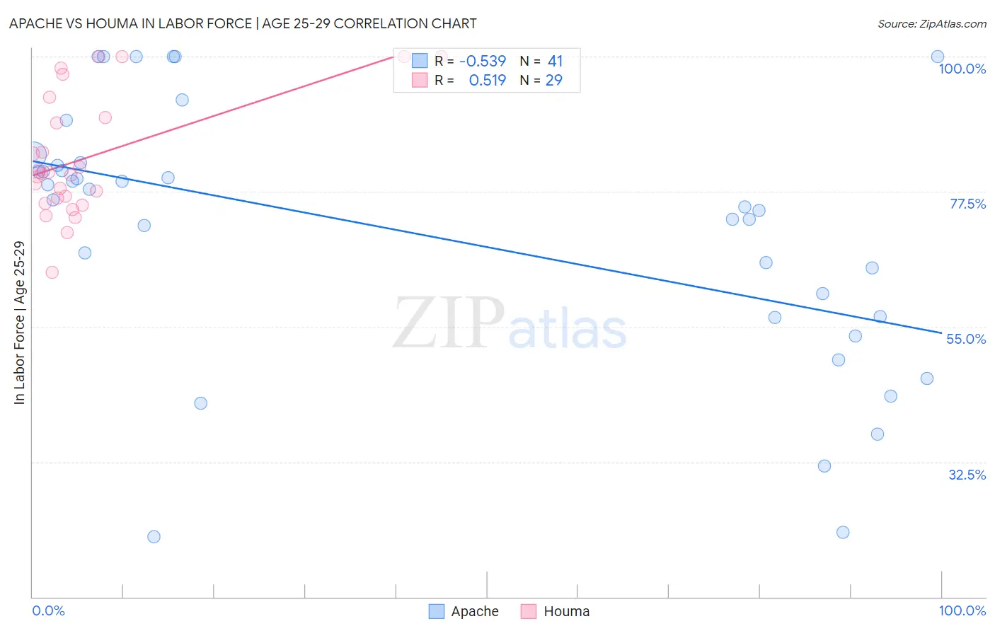 Apache vs Houma In Labor Force | Age 25-29