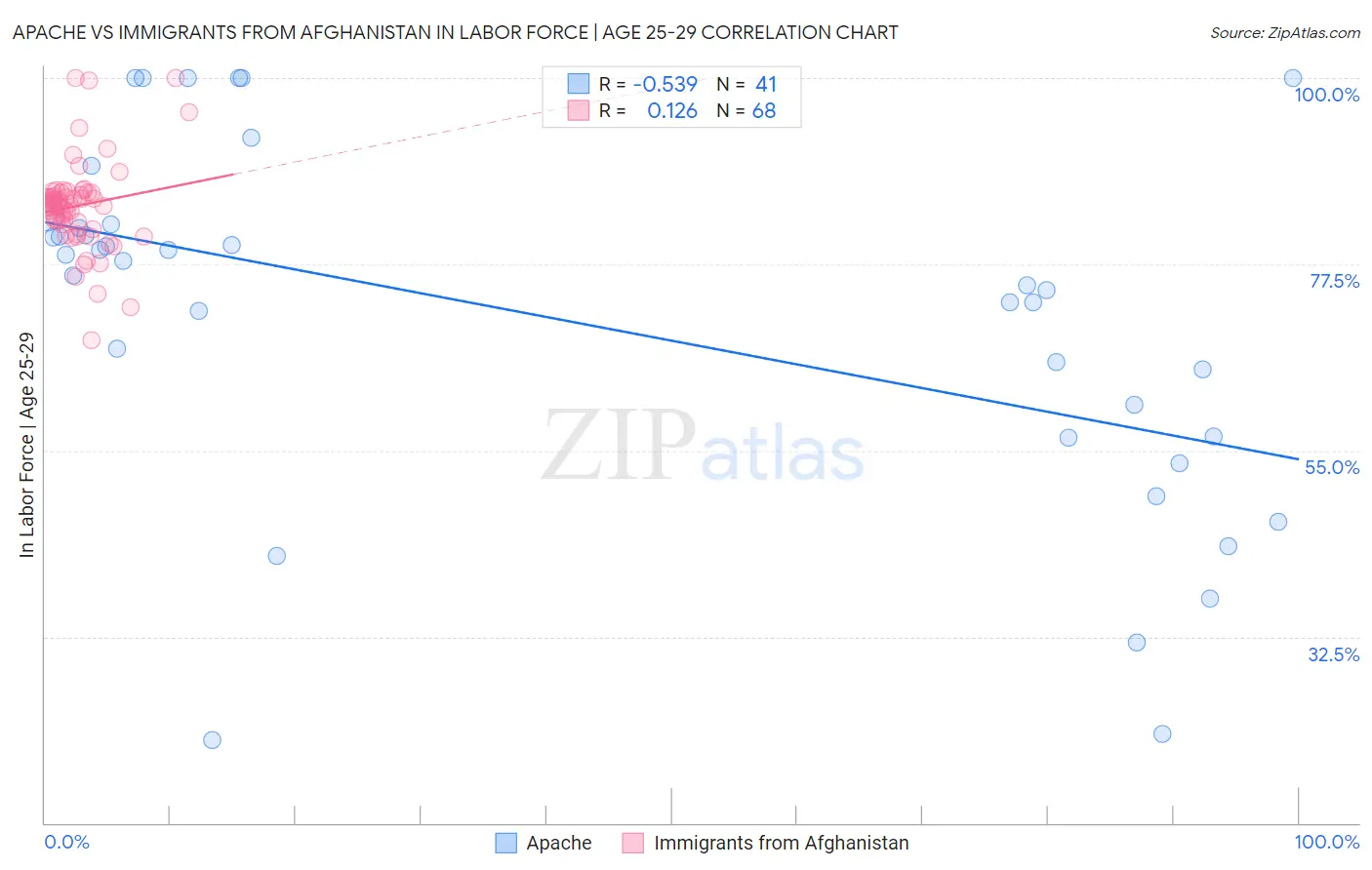 Apache vs Immigrants from Afghanistan In Labor Force | Age 25-29
