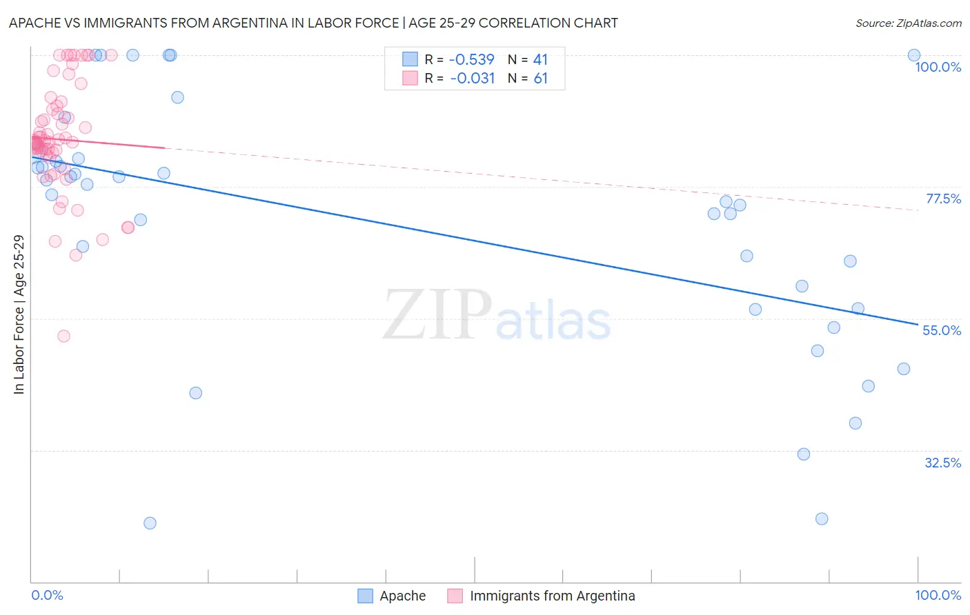 Apache vs Immigrants from Argentina In Labor Force | Age 25-29