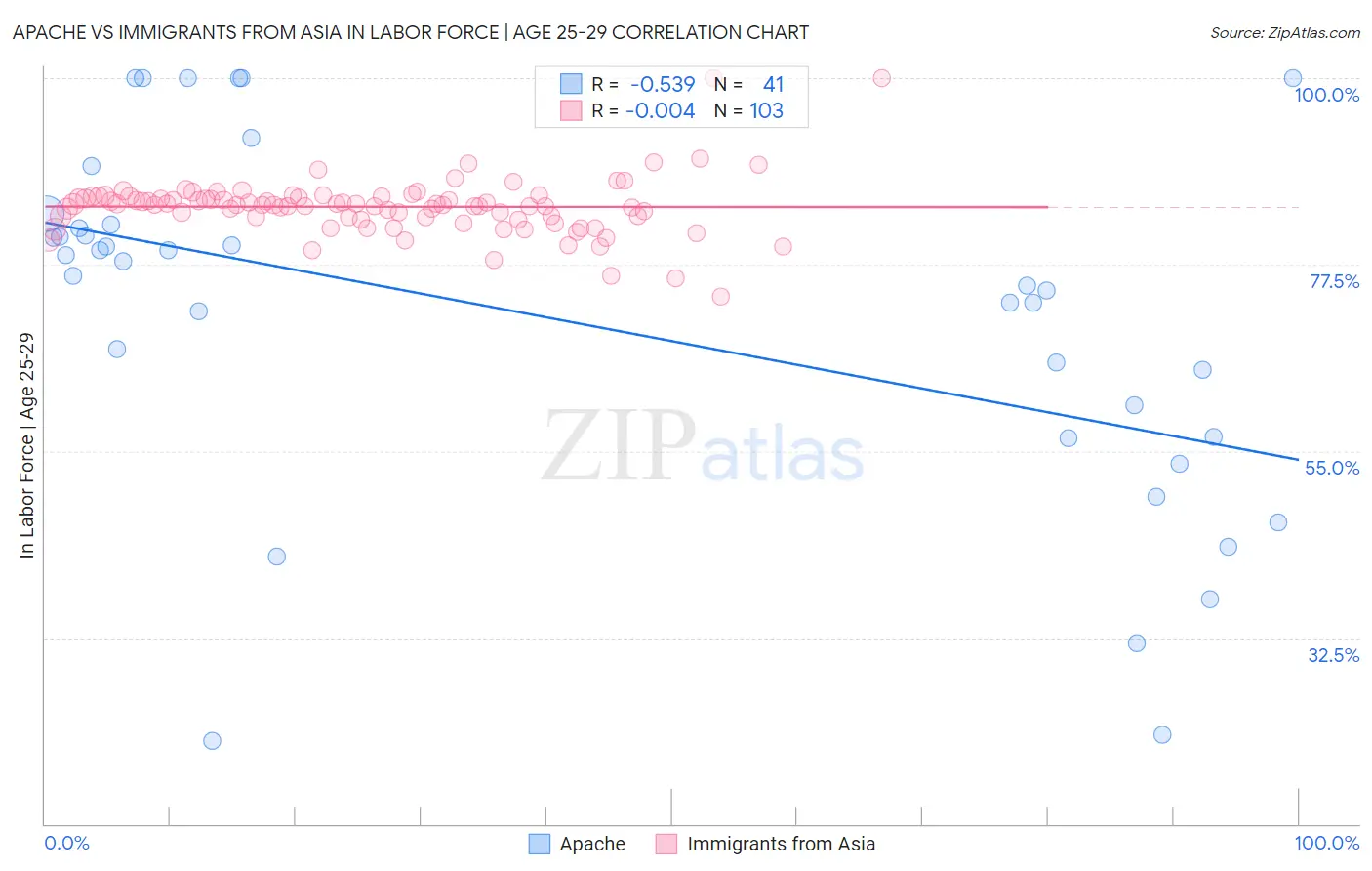 Apache vs Immigrants from Asia In Labor Force | Age 25-29