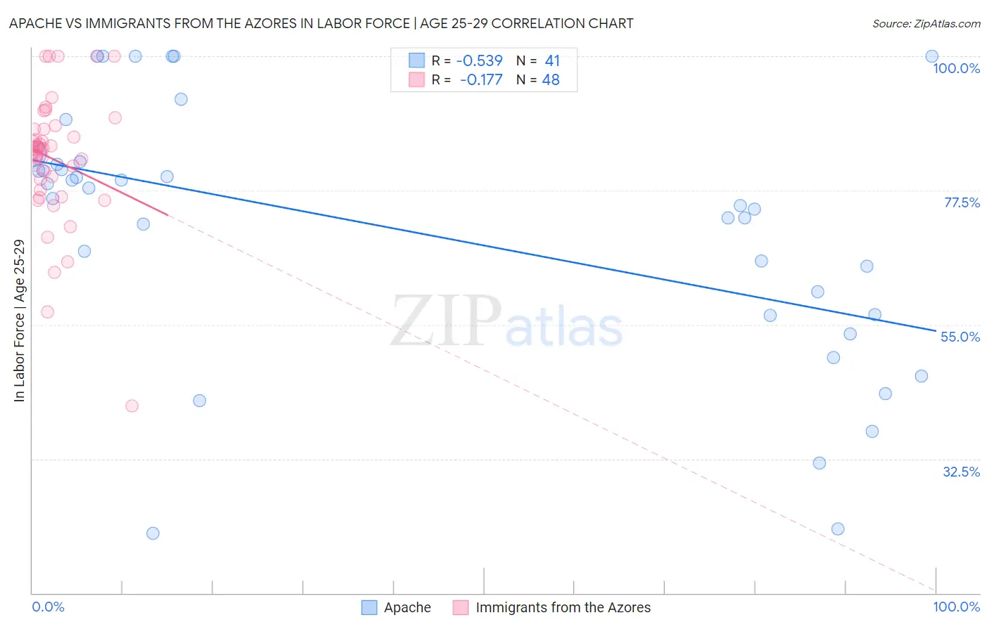 Apache vs Immigrants from the Azores In Labor Force | Age 25-29