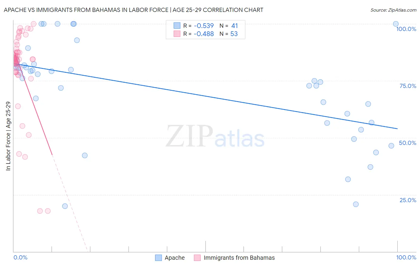 Apache vs Immigrants from Bahamas In Labor Force | Age 25-29