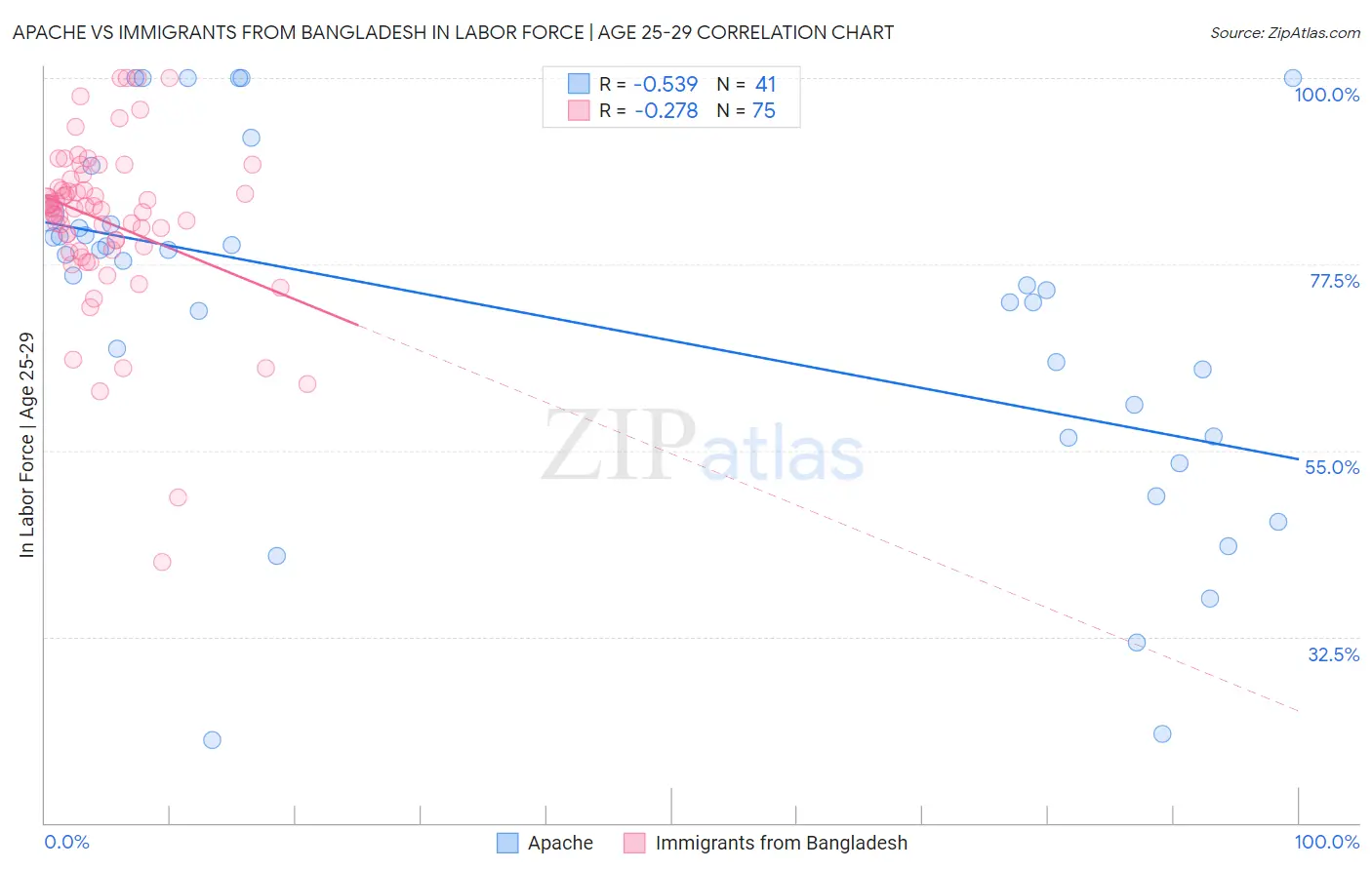 Apache vs Immigrants from Bangladesh In Labor Force | Age 25-29