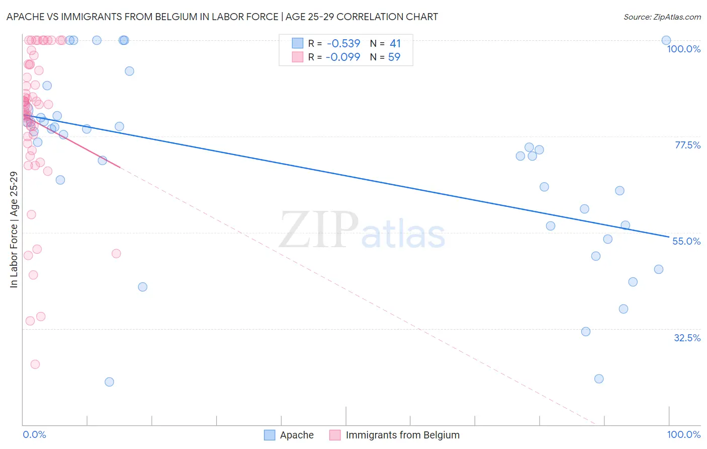 Apache vs Immigrants from Belgium In Labor Force | Age 25-29
