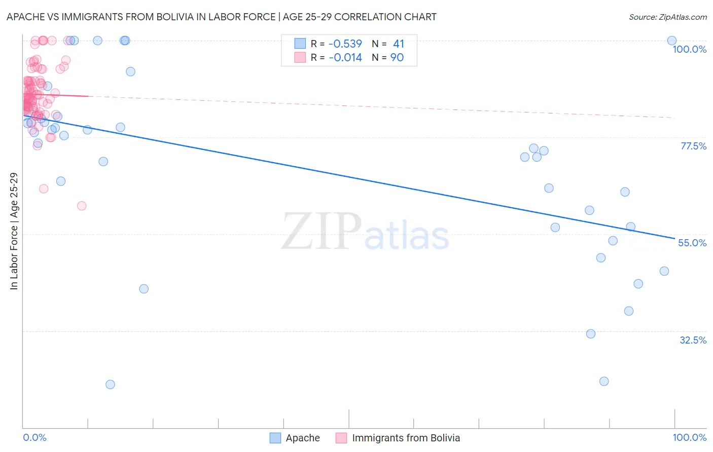 Apache vs Immigrants from Bolivia In Labor Force | Age 25-29