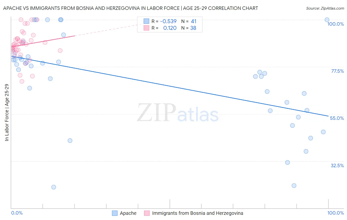 Apache vs Immigrants from Bosnia and Herzegovina In Labor Force | Age 25-29