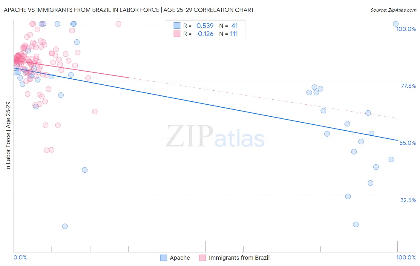 Apache vs Immigrants from Brazil In Labor Force | Age 25-29