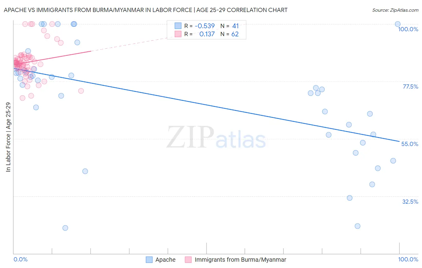 Apache vs Immigrants from Burma/Myanmar In Labor Force | Age 25-29
