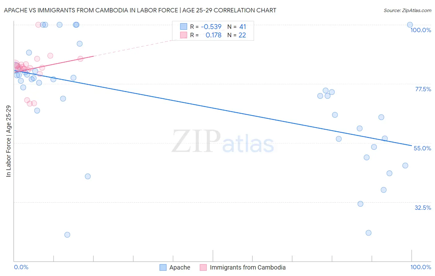 Apache vs Immigrants from Cambodia In Labor Force | Age 25-29