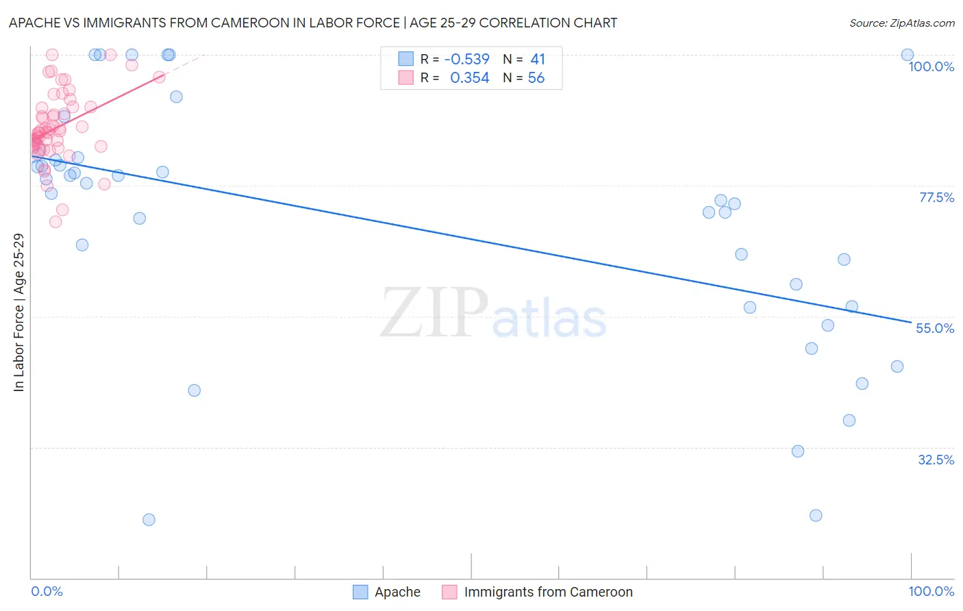 Apache vs Immigrants from Cameroon In Labor Force | Age 25-29