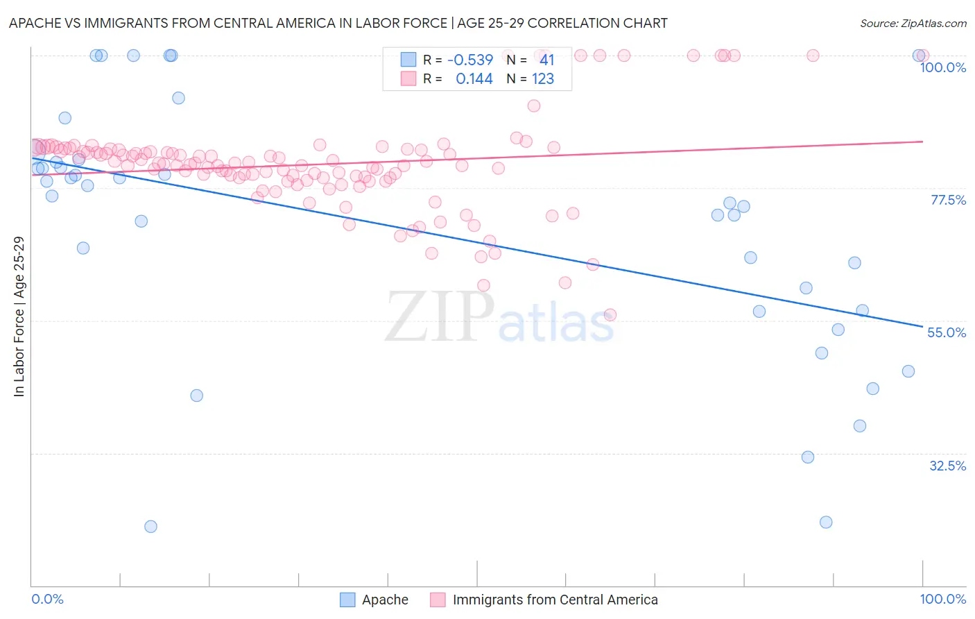 Apache vs Immigrants from Central America In Labor Force | Age 25-29