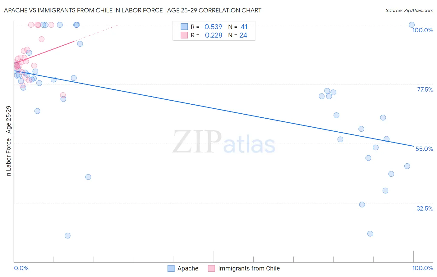 Apache vs Immigrants from Chile In Labor Force | Age 25-29