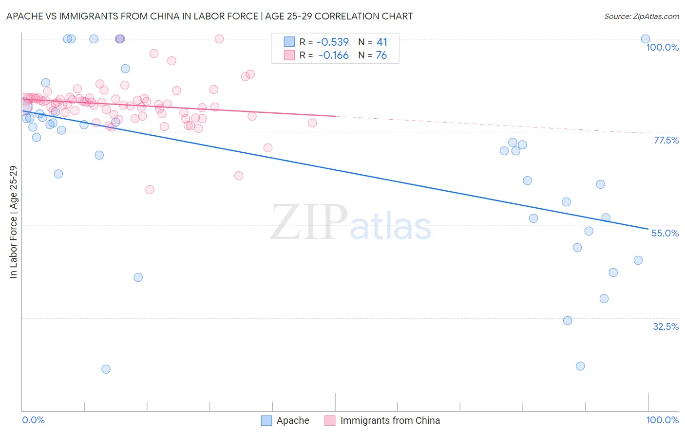 Apache vs Immigrants from China In Labor Force | Age 25-29