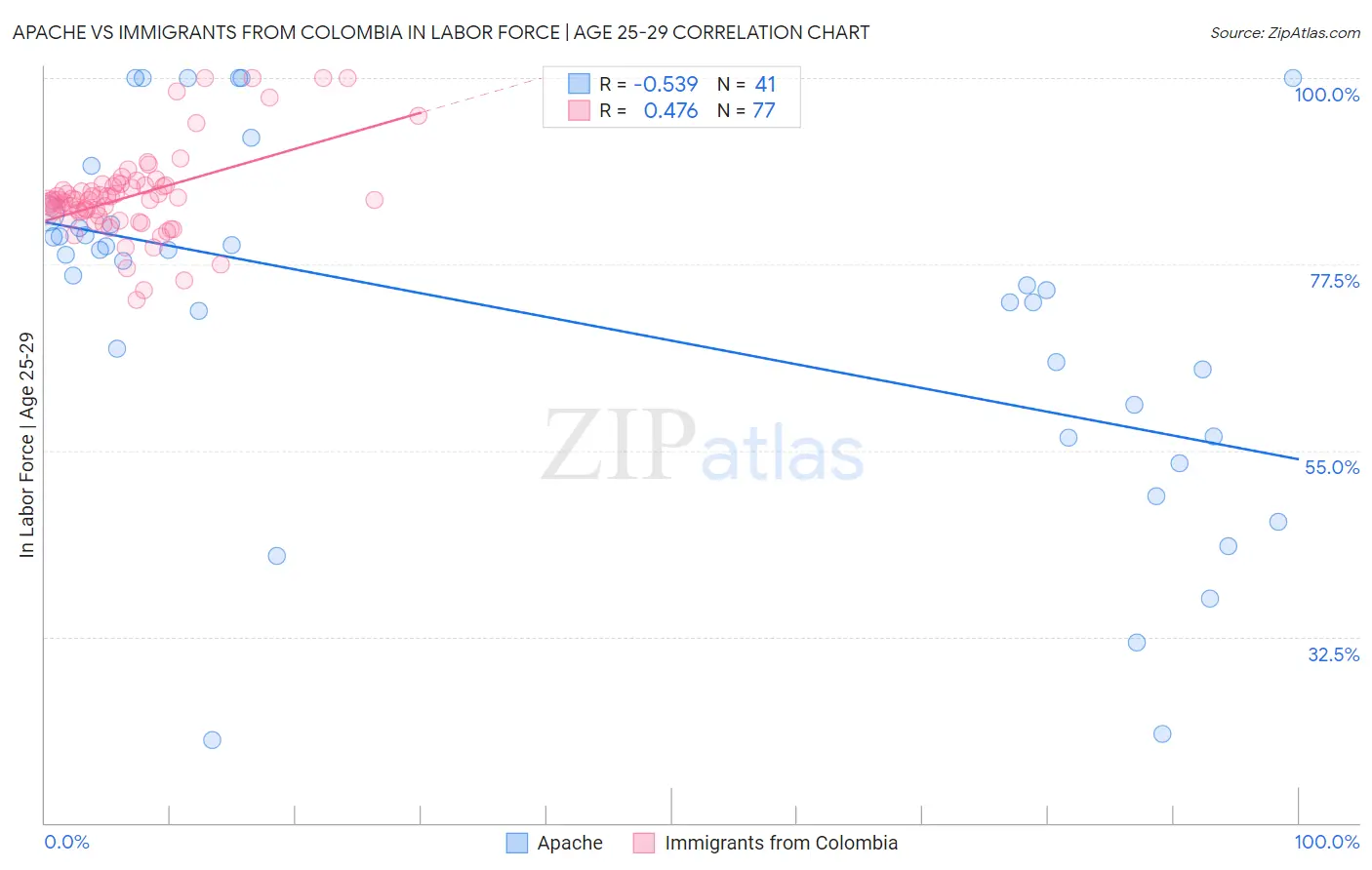 Apache vs Immigrants from Colombia In Labor Force | Age 25-29