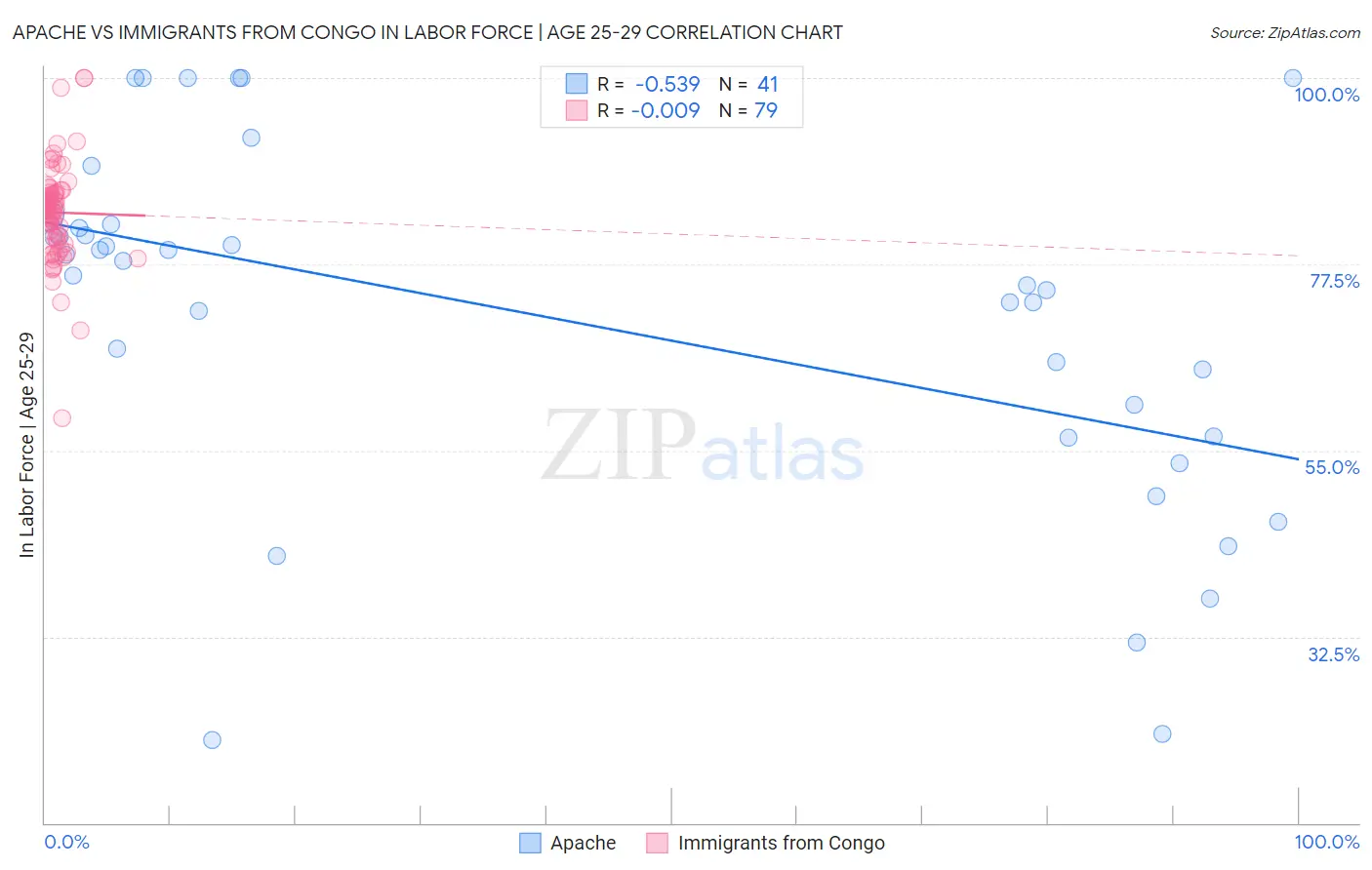 Apache vs Immigrants from Congo In Labor Force | Age 25-29