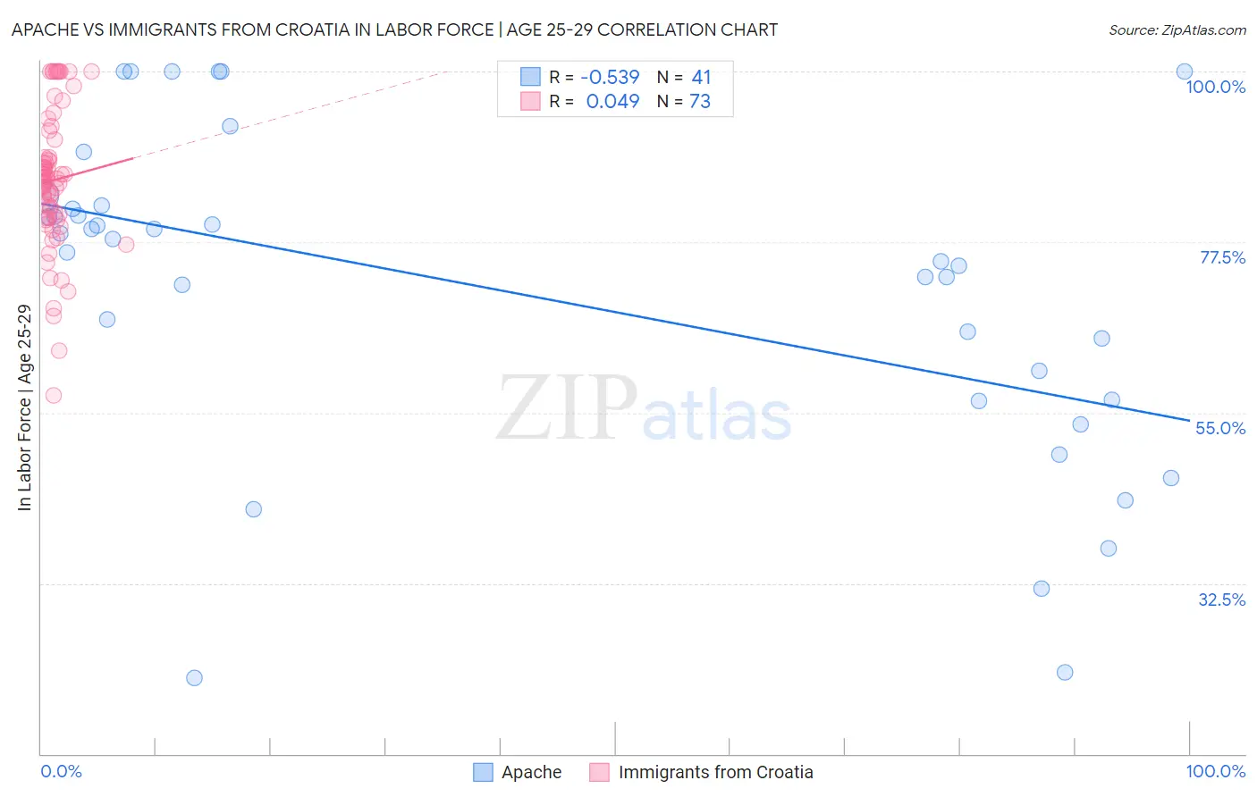 Apache vs Immigrants from Croatia In Labor Force | Age 25-29