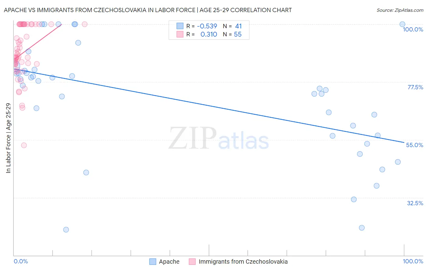 Apache vs Immigrants from Czechoslovakia In Labor Force | Age 25-29