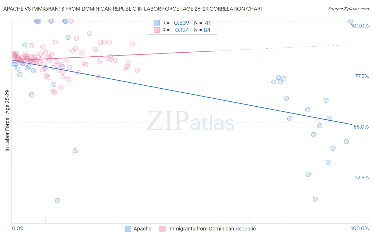 Apache vs Immigrants from Dominican Republic In Labor Force | Age 25-29