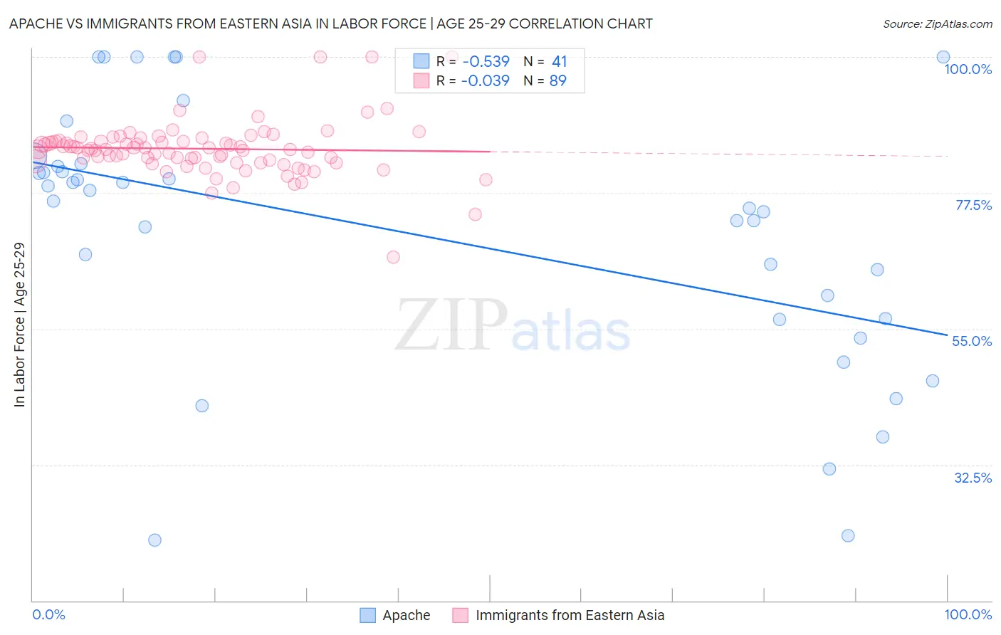 Apache vs Immigrants from Eastern Asia In Labor Force | Age 25-29