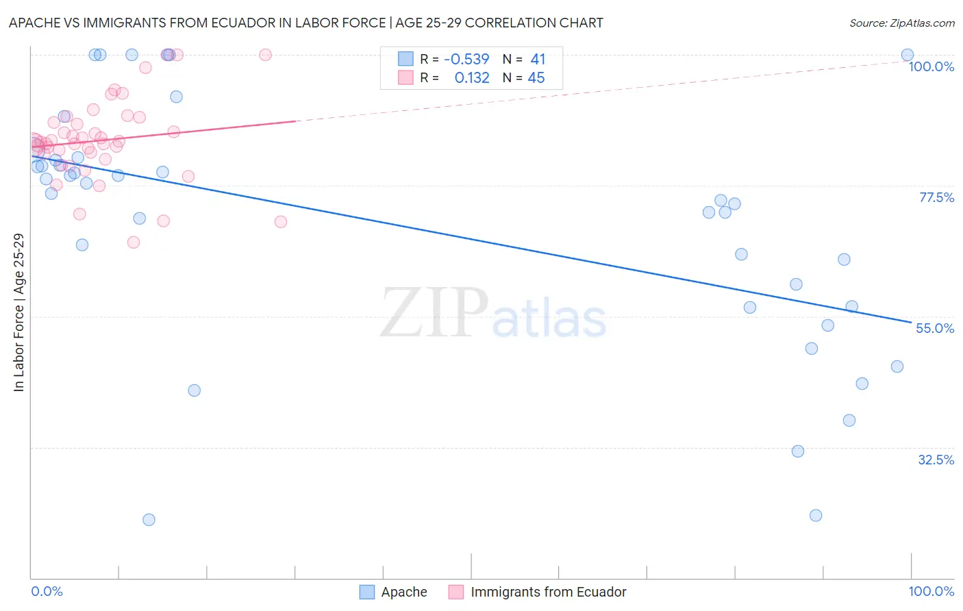 Apache vs Immigrants from Ecuador In Labor Force | Age 25-29